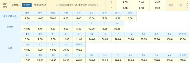 C罗魔笛世界杯终局之战 数据指向葡萄牙加时鏖战