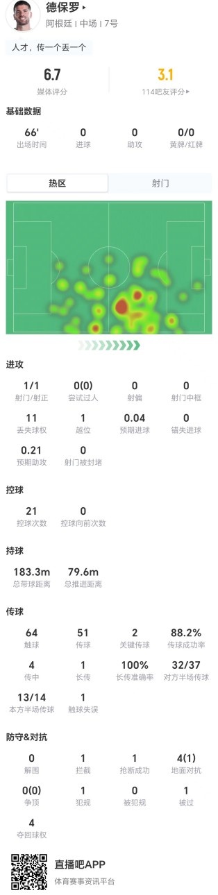 德保罗6.7分:11次丢失球权,4对抗仅1成功